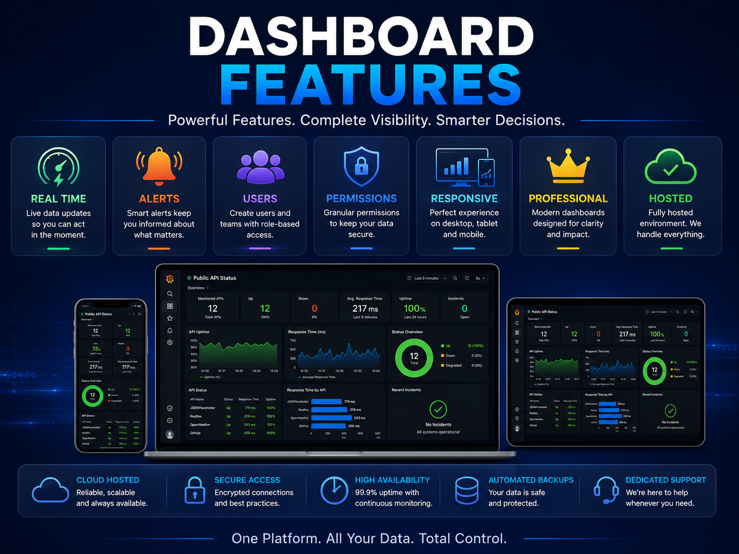 Dashboard features including alerts users permissions and hosted access